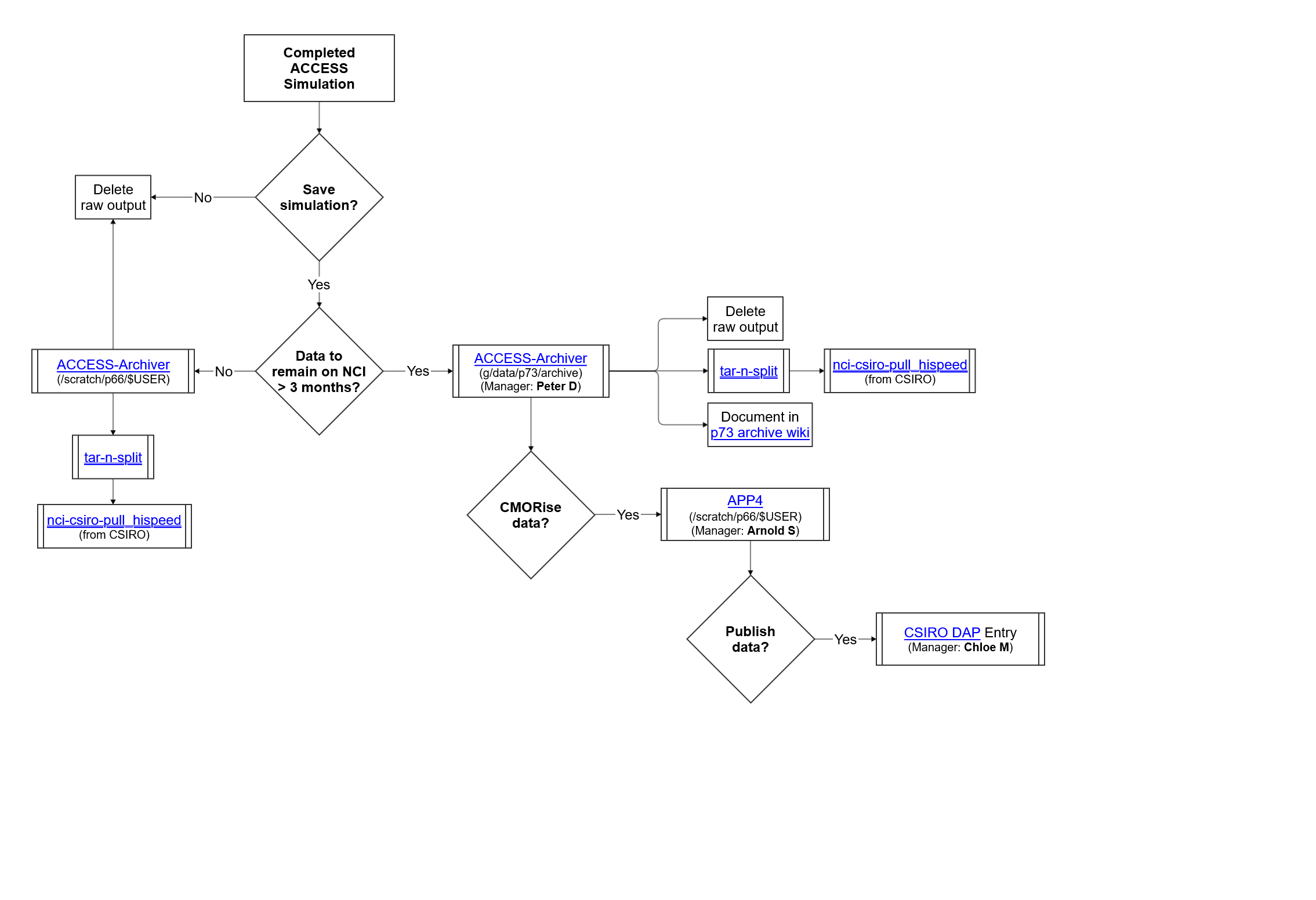 ACCESS Data Management Australian Community Climate And Earth System