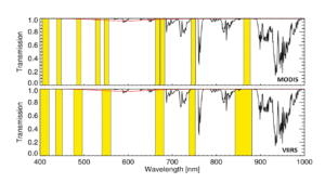 Spectral band characteristics of MODIS (top) and VIIRS (bottom) overlayed with the atmospheric transmission (black curve) and broad-band absorption of ozone (red curve) at 344 Dobson Units.