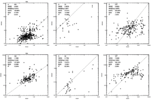 Matchups of satellite concentration retrievals against in situ concentrations. Top row is for MODIS, bottom row for VIIRS. The three columns are for CHL, CDOM and NAP from left to right.