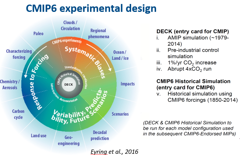 ACCESS CMIP6 Public Wiki – Australian Community Climate And Earth ...