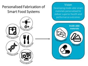 Infographic depicting Personalised Fabrication of Smart Food Systems test bed. On the left are research areas such as new food structures, novel processing, food/body interactions, personalisation, and in silico modelling) that will lead to developments like functional food, skin cream, and nutraceuticals.