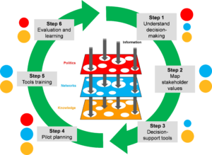 Learning Loop Steps – Building Capacity for Sustainable Development in ...
