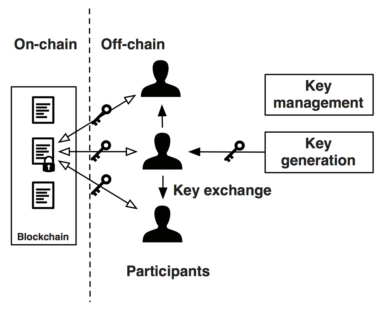 Encrypting On-Chain Data – Blockchain Patterns