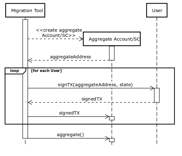 Object interaction during state aggregation