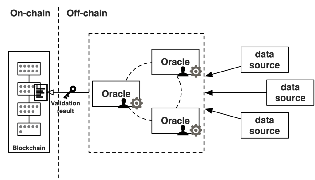 What is a Blockchain Oracle?