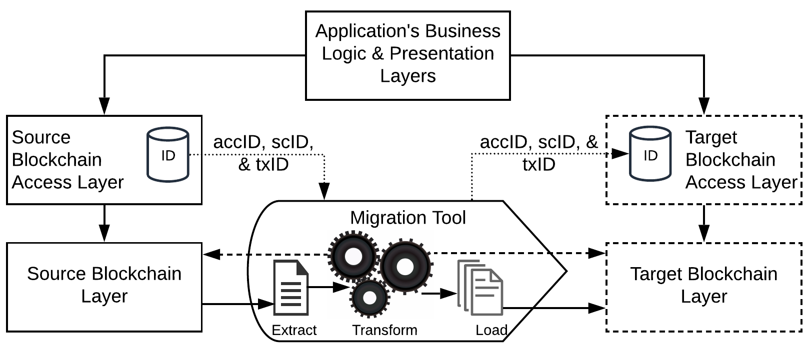 Data migration architecture