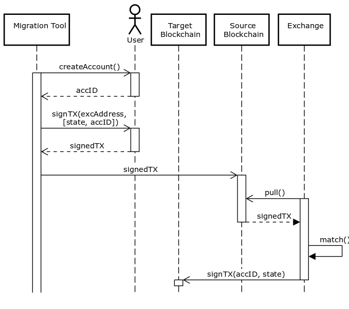 Exchange Transfer – Blockchain Patterns