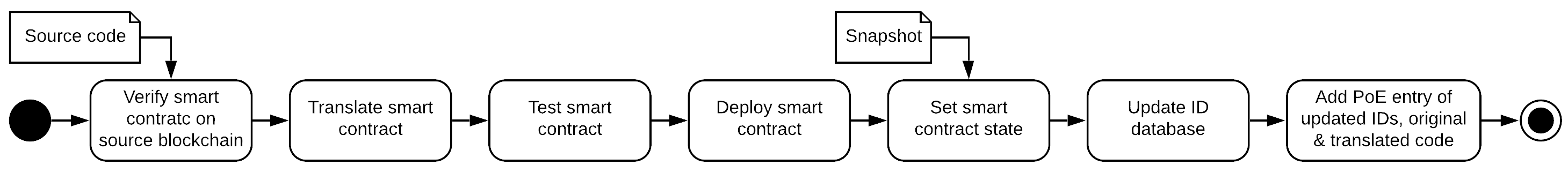 Process of smart contract translation