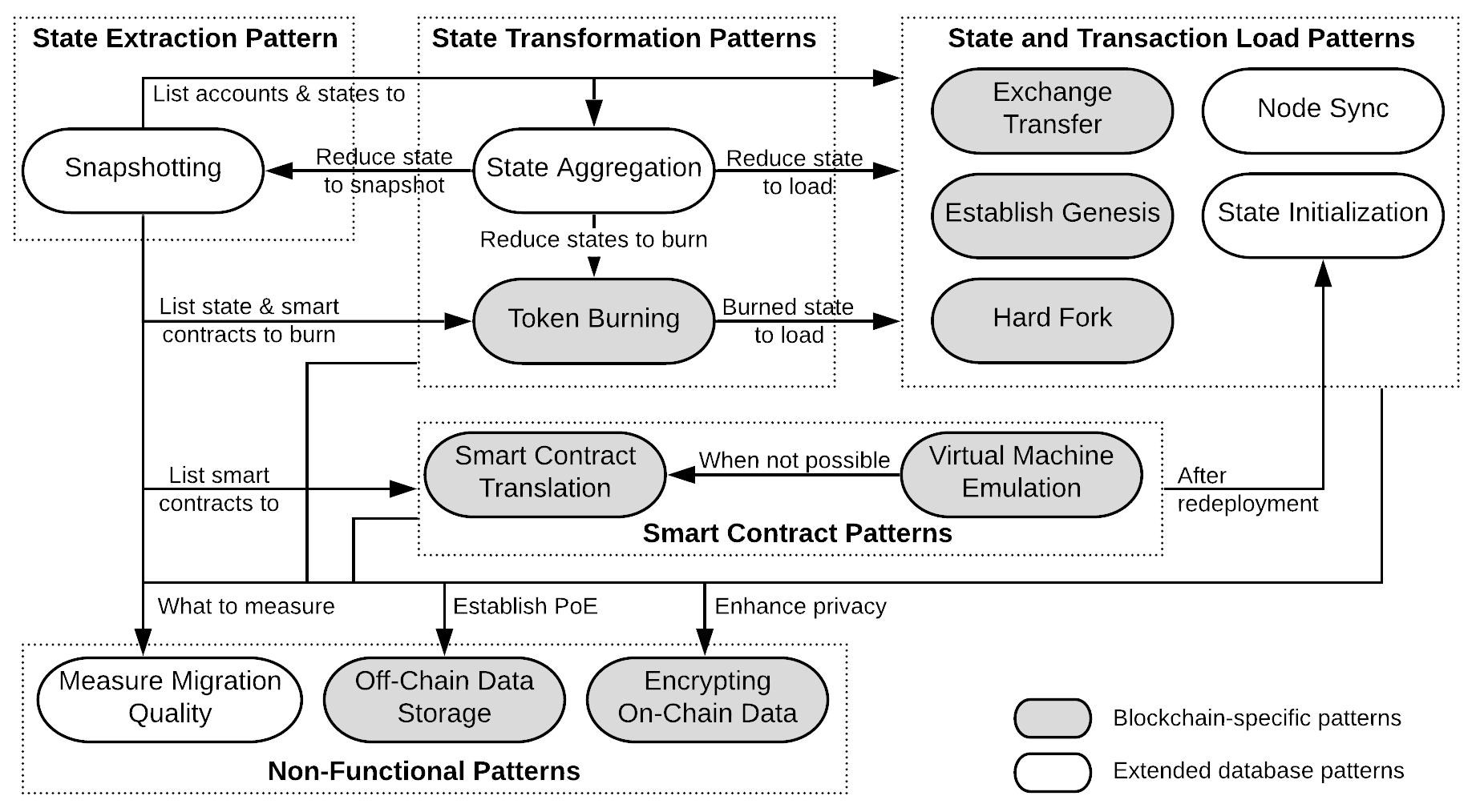 Overview of data migration patterns