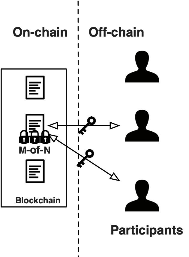 blockchain for authorization