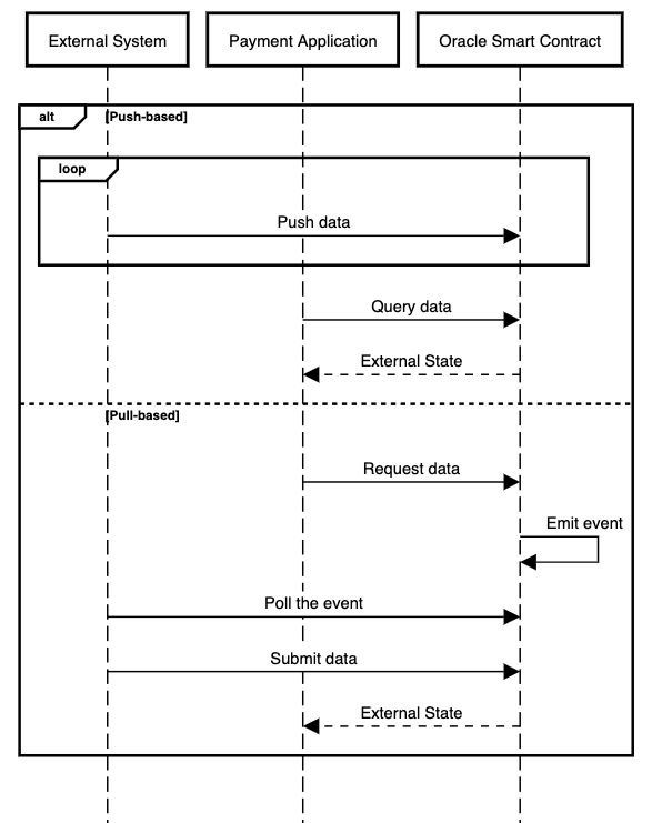 Sequence diagram of oracle