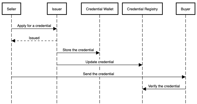 Sequence diagram of seller credential