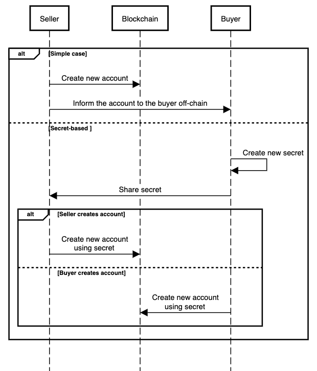 Sequence diagram of stealth address
