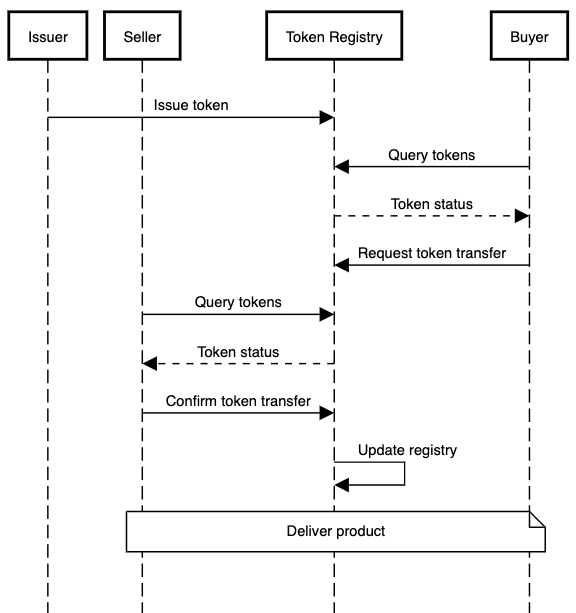 Token Registry – Blockchain Patterns