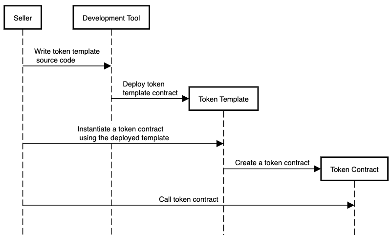 Sequence diagram of a token template
