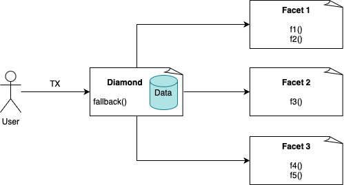 Diamond proxy pattern
