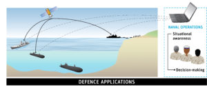 Schematic of Defence tactical environment