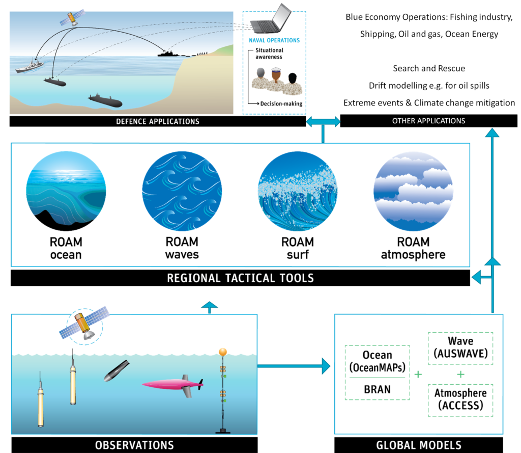 Schematic of CSIRO Bluelink program