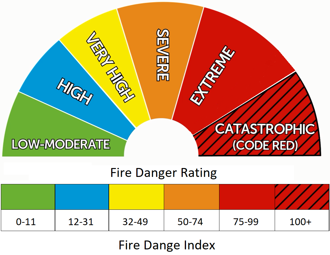 Forest Fire Danger Index – Bushfire Best Practice Guide