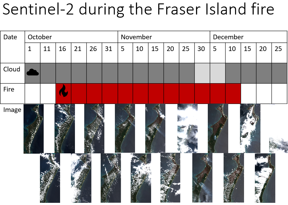 Images showing cloud cover in Sentinel-2 during the Fraser Island fire