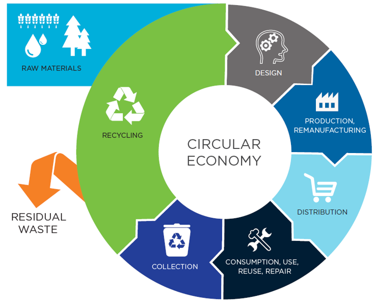 About Circular Economy