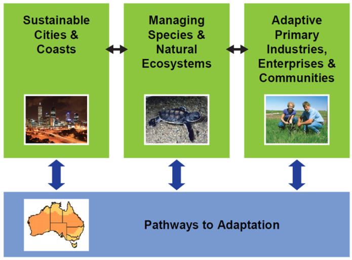 History Of Climate Adaptation Research – Climate Adaptation