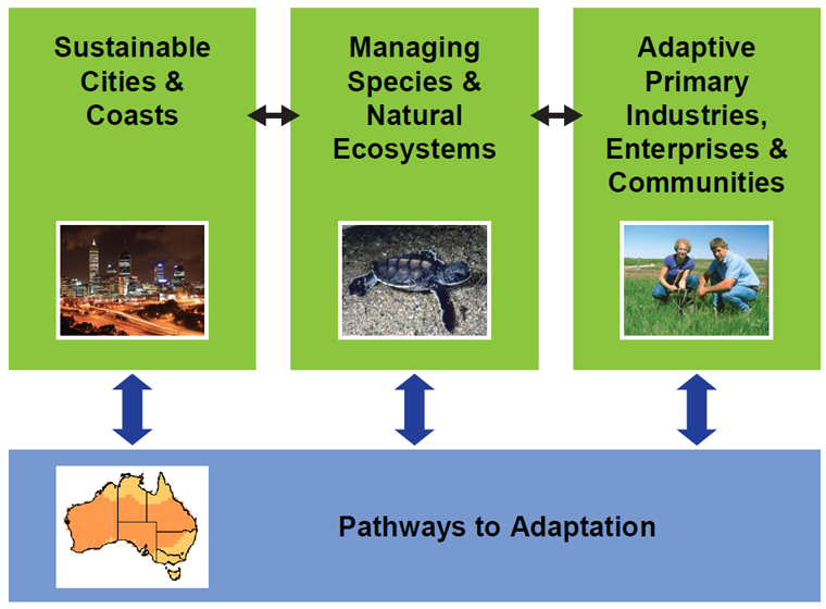 Climate Adaptation Flagship Themes: Sustainable Cities & Coasts; Managing Species & Natural Ecosystems; Adaptive Primary Industries, Enterprises & Communities; Pathways to Adaptation