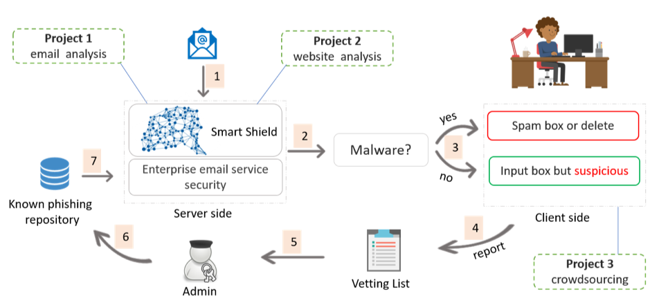 SMART SHIELD Artificial Intelligence Assisted Holistic Anti-Phishing ...