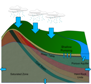 groundwater-modelling