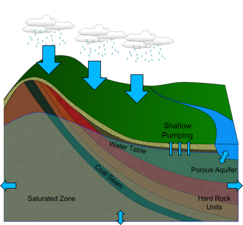 Groundwater Modelling – Data61 projects & tools
