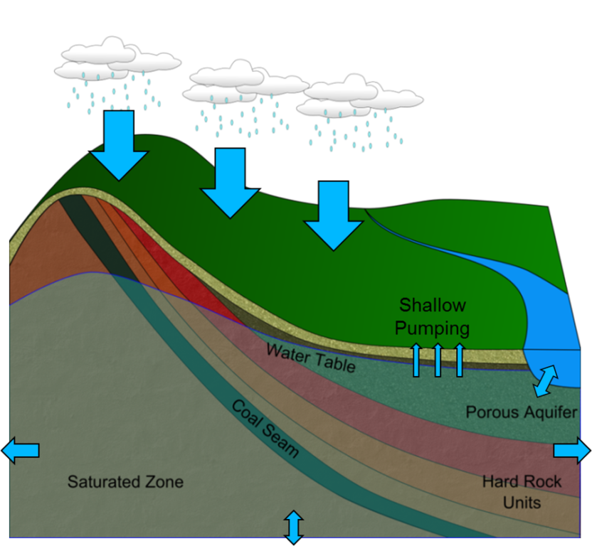 groundwater modelling research paper