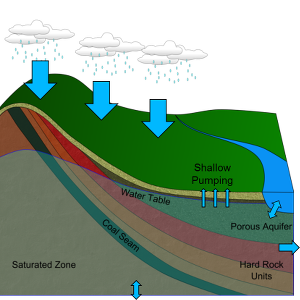 Groundwater Modelling – Data61 projects & tools