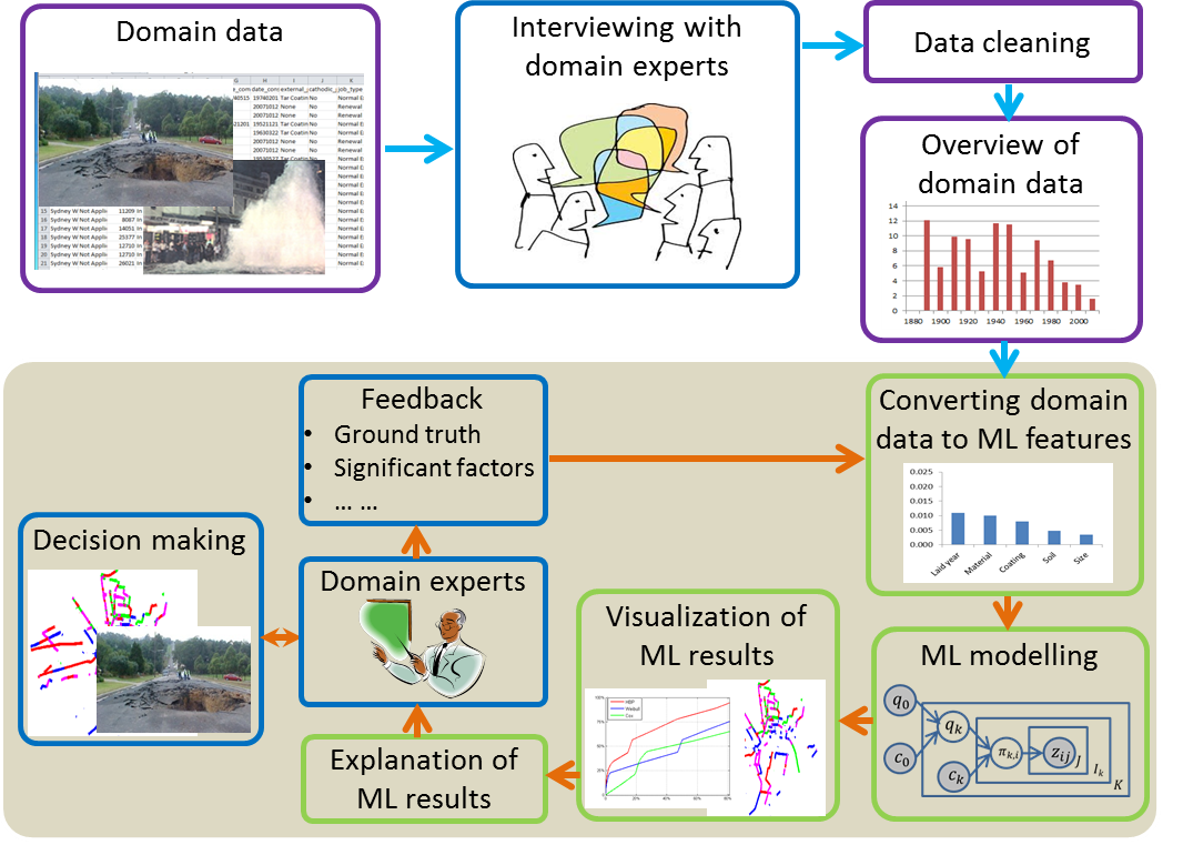 Machine learning best sale decision making