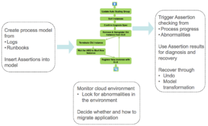 Dependable Cloud Operations