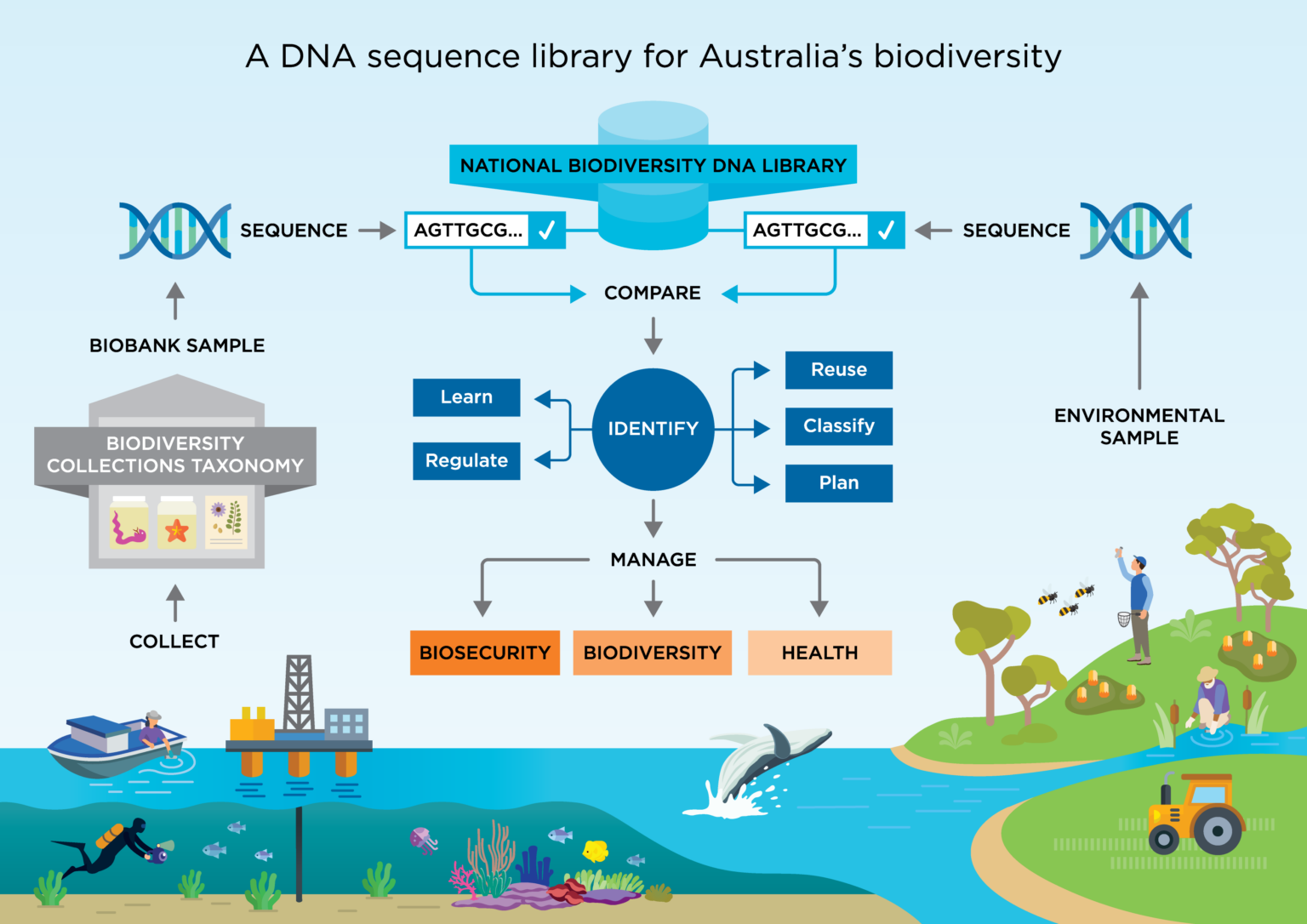 A National Biodiversity DNA Library For Australia – National ...