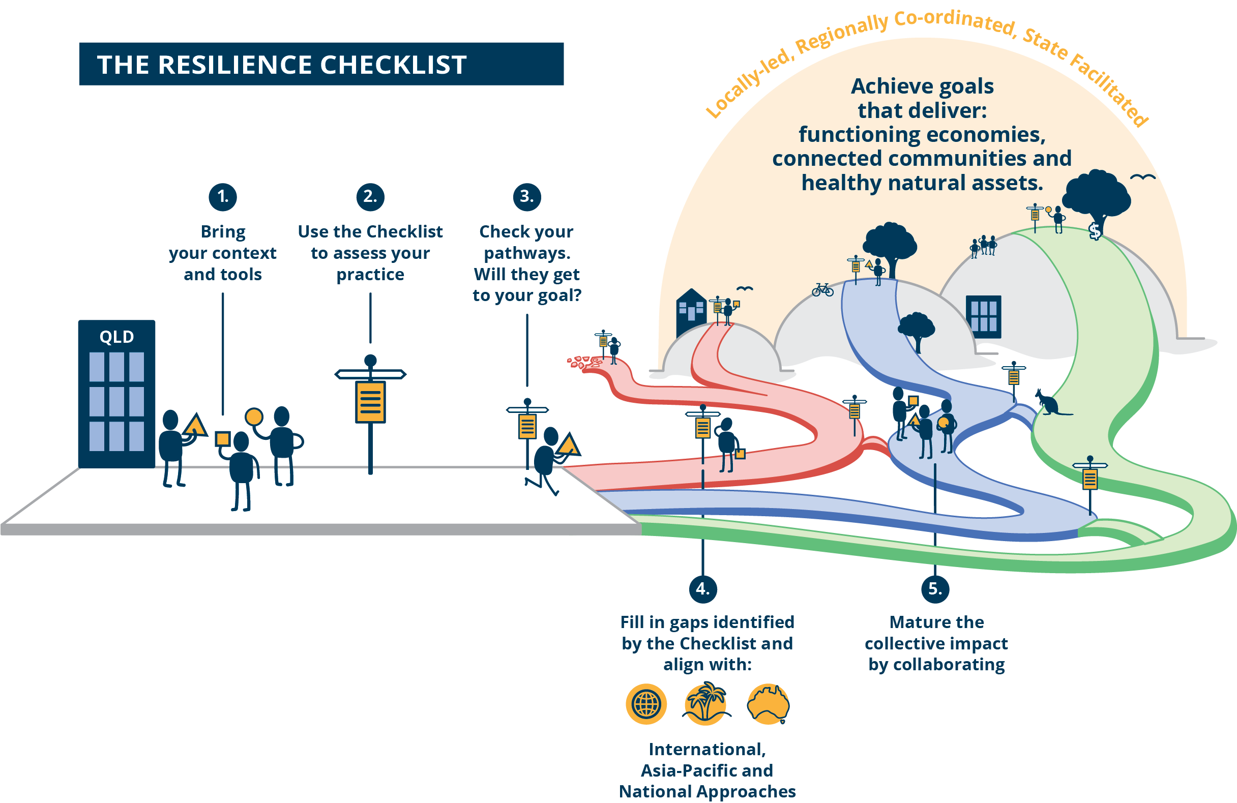 Queensland Reconstruction Authority Resilience Framework – Decisions ...