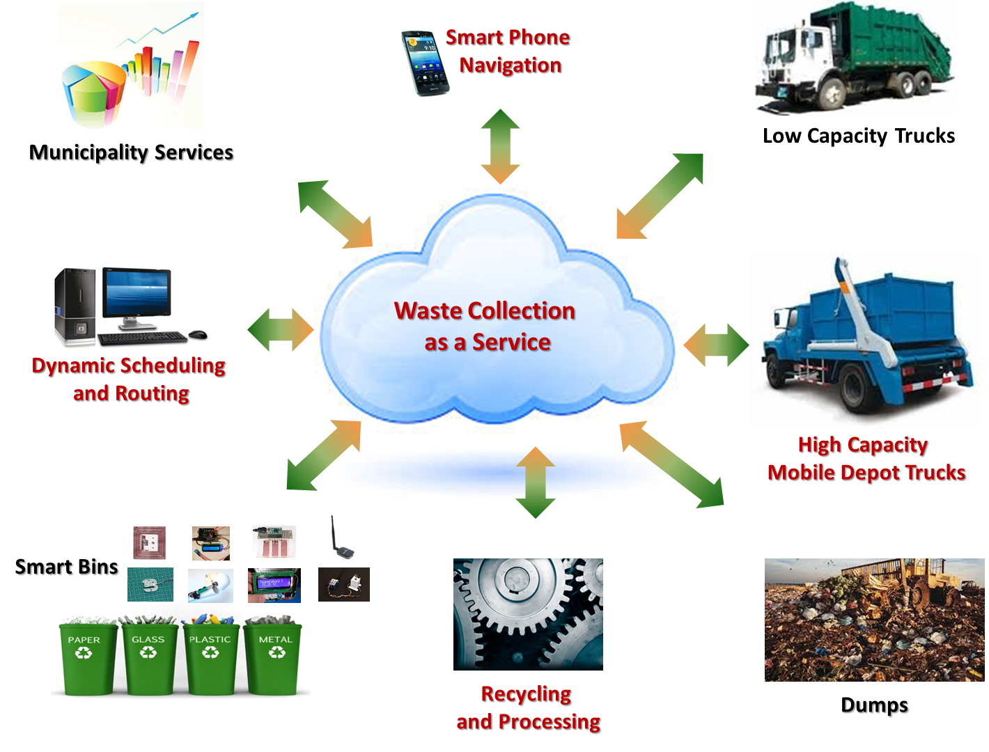 Smart Waste Management Flowchart