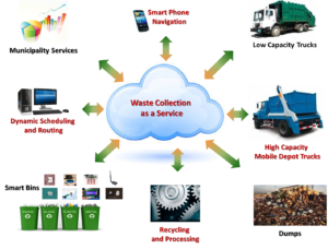 Waste management in a Smart City