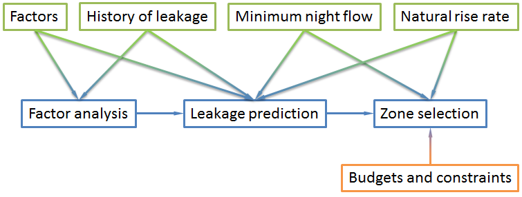 Figure 1: The framework to select zones for active leakage detection
