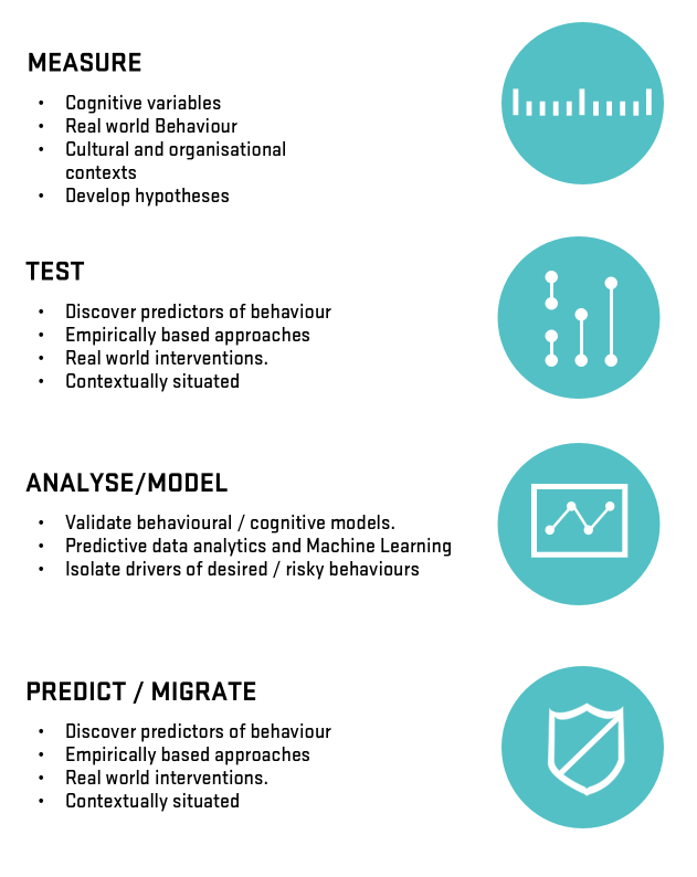 Interactive Behavioural Analytics For Cyber Security – Enterprise Analytics