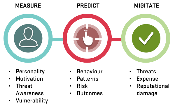 Interactive Behavioural Analytics For Cyber Security – Enterprise Analytics