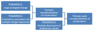 Climate Ready Conservation