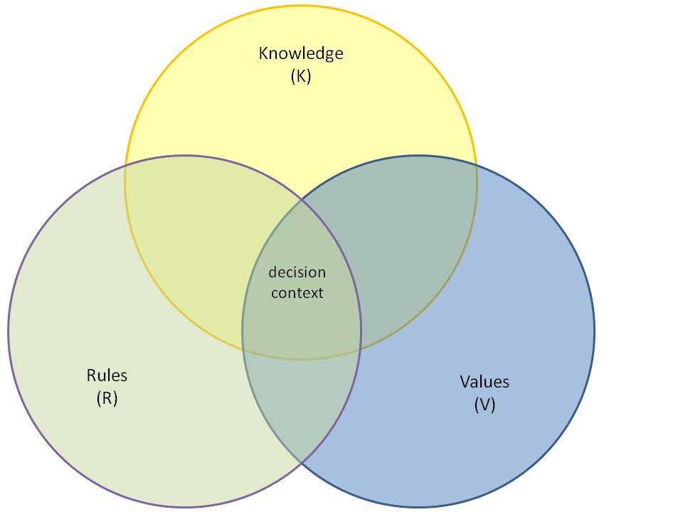 ... Synopsis: Context: Values-Rules-Knowledge Decision (VRK