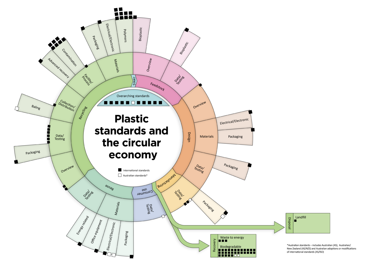 Standards Mapping – Ending Plastic Waste