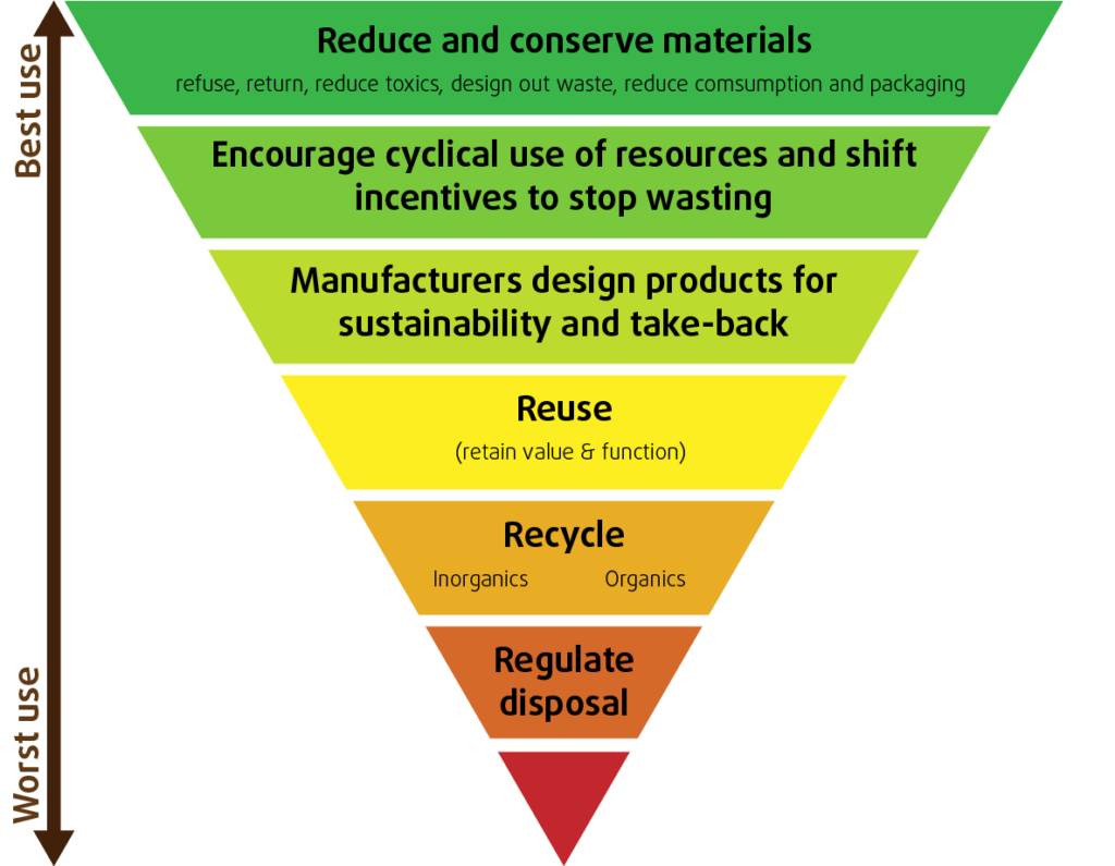Standards mapping Ending Plastic Waste
