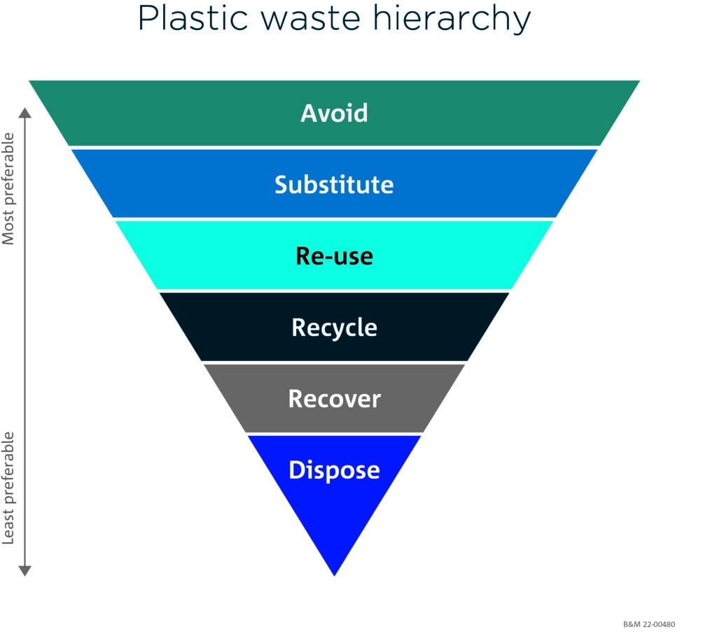 csiro waste hierarchy