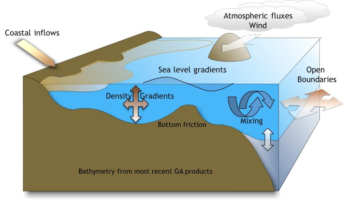 Hydrodynamics – eReefs Research