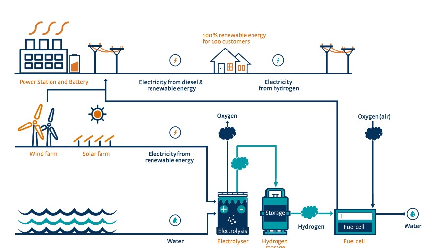 Denham Hydrogen Demonstration Plant – HyResearch: Australian