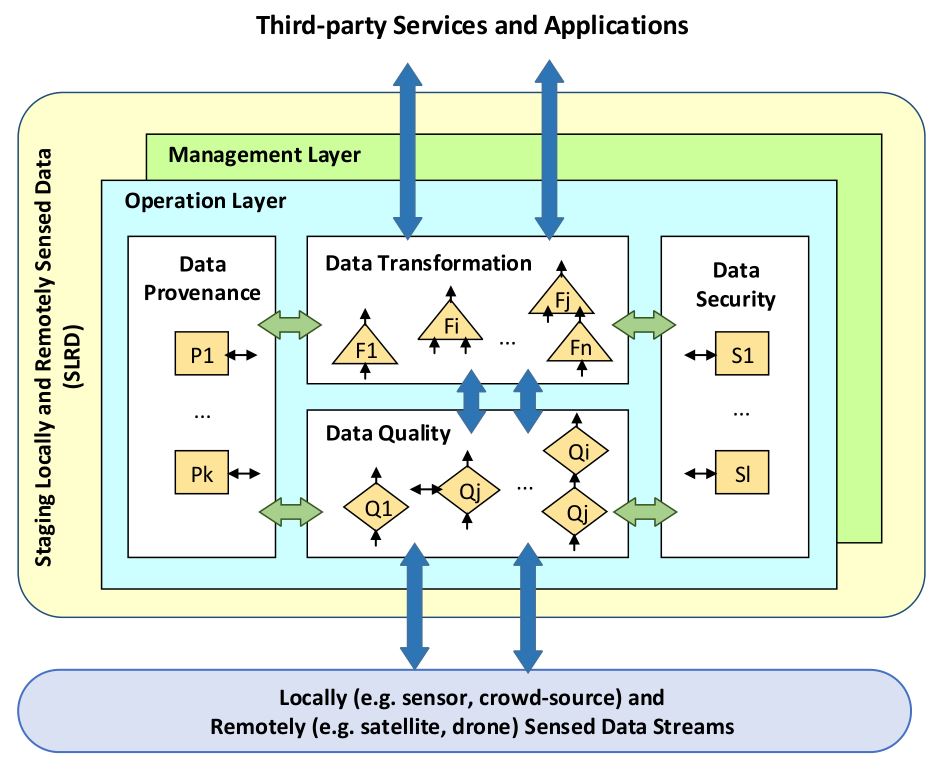 data-staging-platform-privacy-technology-research-group