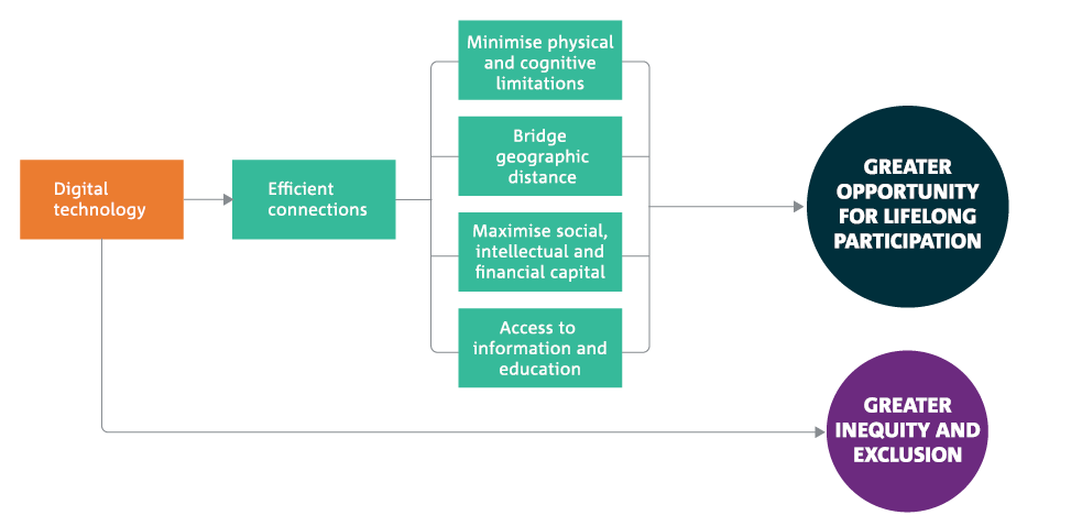 Digital technology New and efficient connections Minimise physical and cognitive limitations Bridge geographic distance Maximise social, intellectual and financial capital Access to information and education Greater opportunity for lifeling participation Greater inequity and exclusion